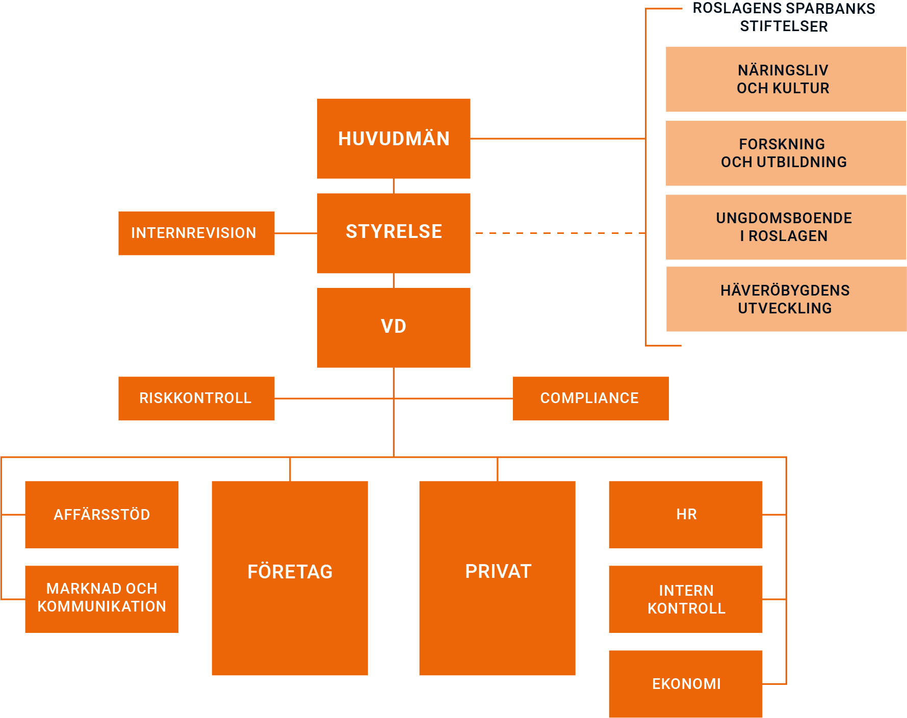 Organisationsschema Roslagens Sparbank